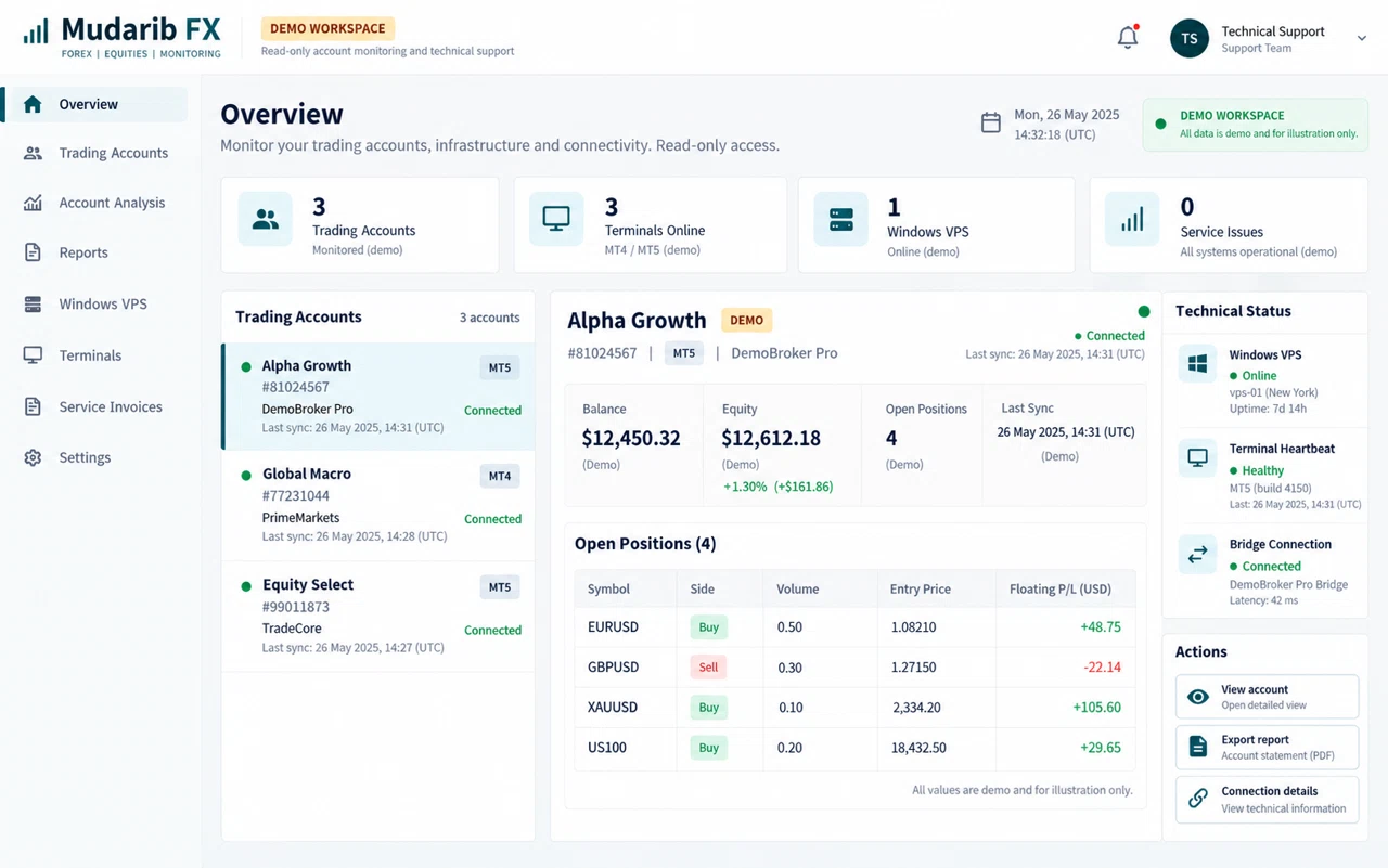 Mudarib FX illustrative dashboard with fictional demonstration data