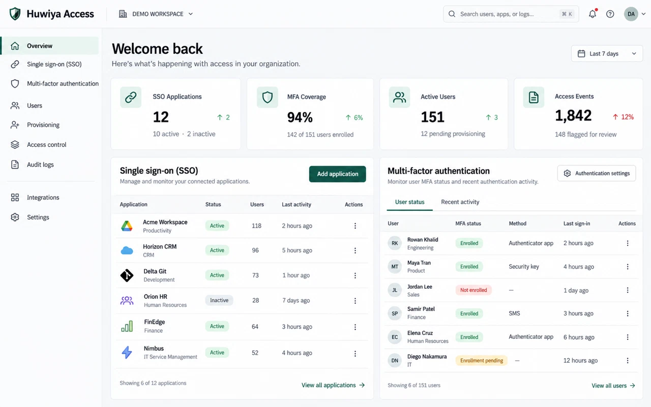 Huwiya Access illustrative dashboard with fictional demonstration data
